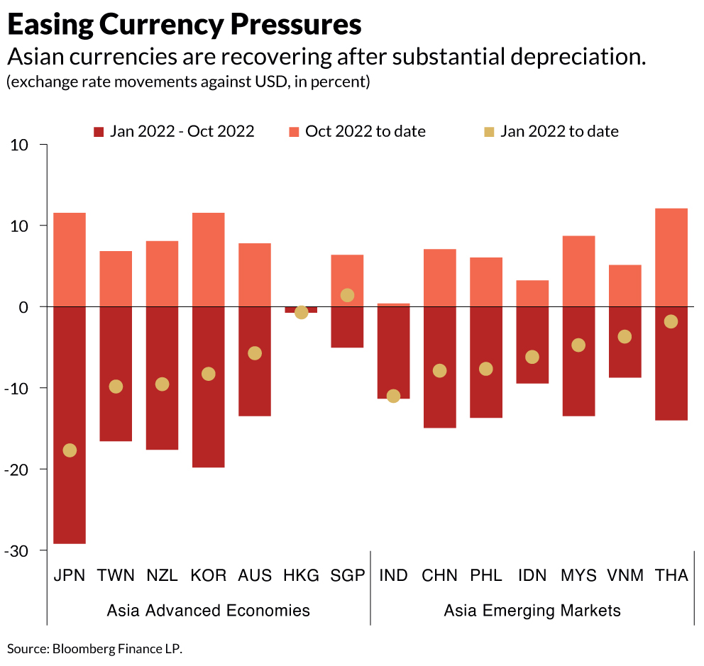 Easing Currency Pressures