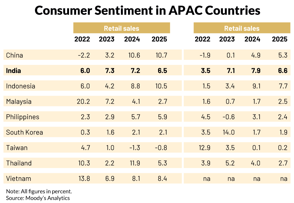 Consumer Sentiment in APAC Countries