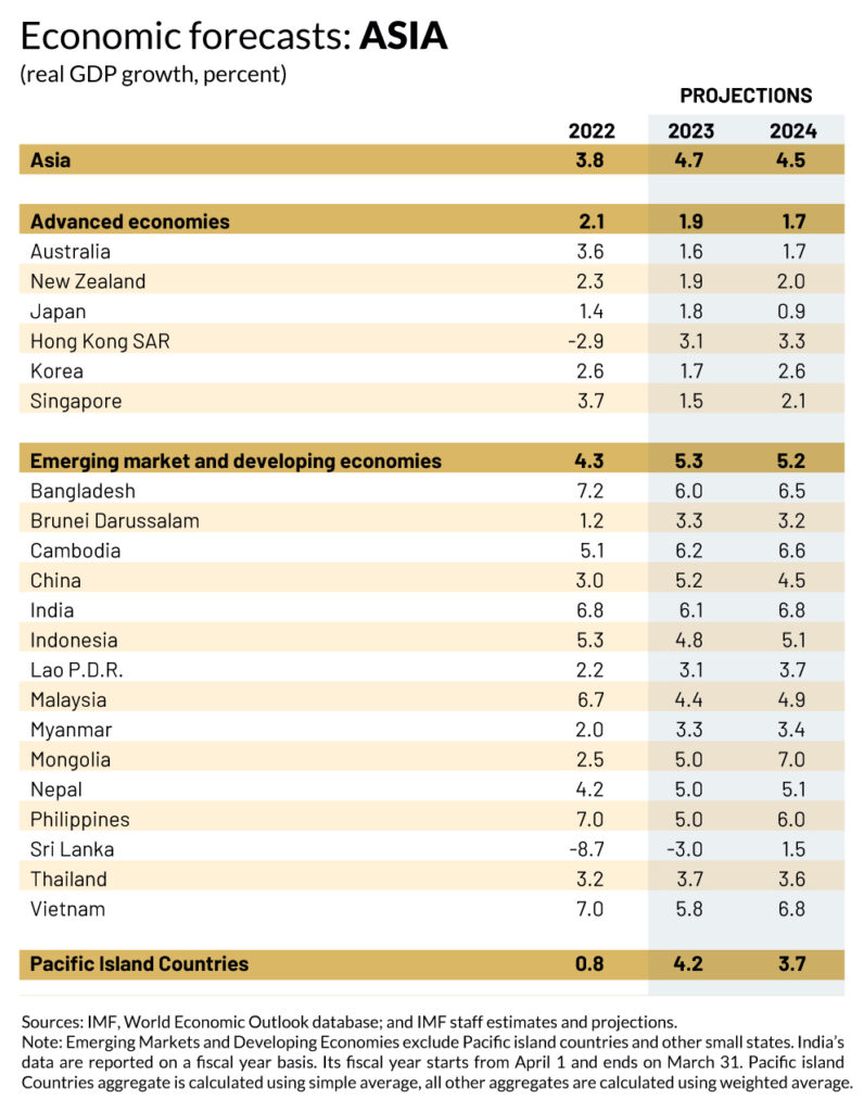 Economic forecasts: ASIA