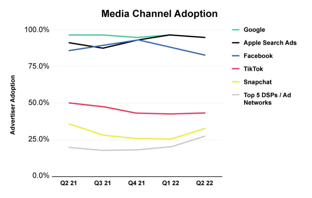 Media Channel Adoption 
