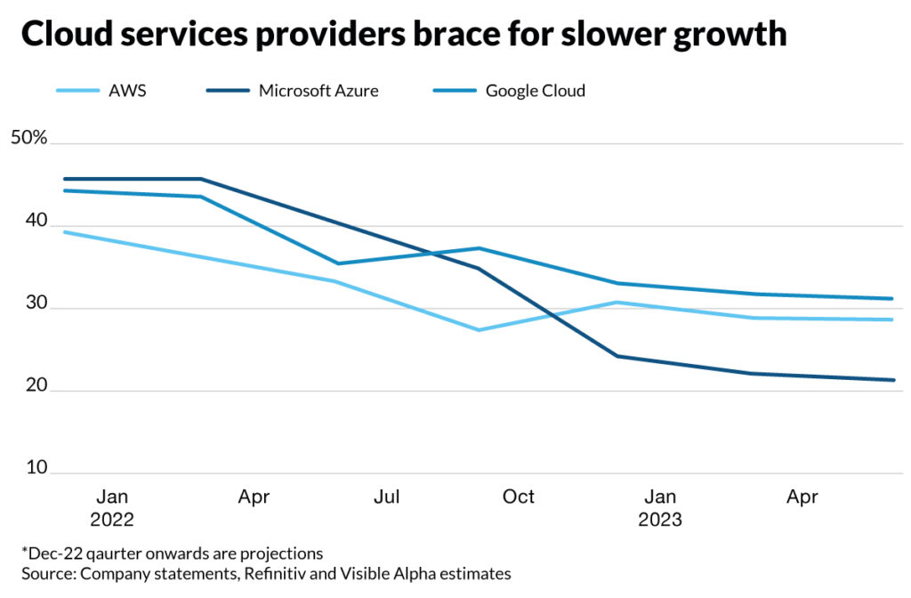 Cloud services providers