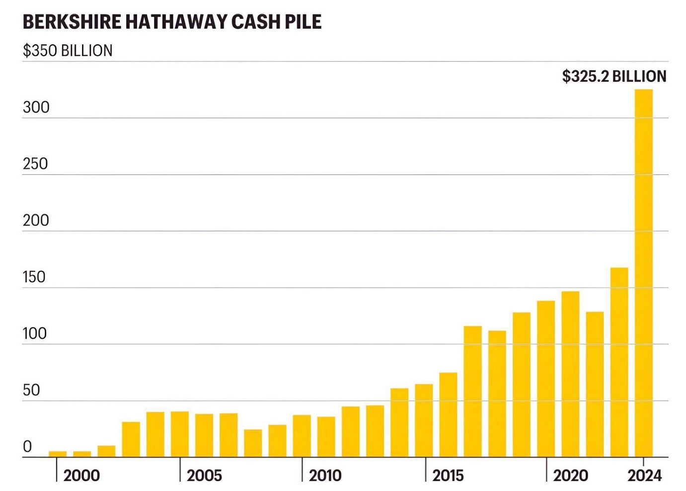 Warren Buffett's $325 Billion Cash Pile Is A Masterclass in Market Timing and  Financial Prudence | in Focus By Marksmen Daily
